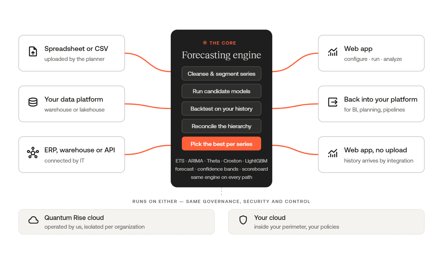 Cover Image for One forecasting engine. Three ways to use it.